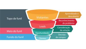 Fluxo de nutrição Inbound marketing