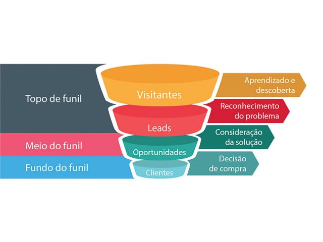 5 dicas para criar uma estratégia de nutrição mais eficiente