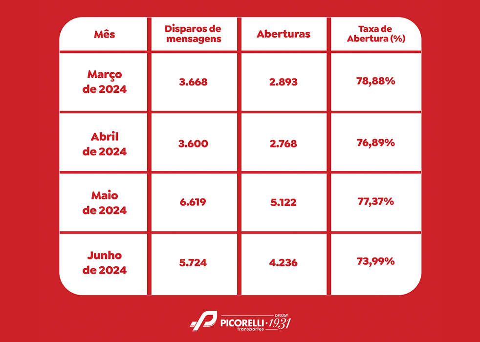 Resultados-Case-Picorelli